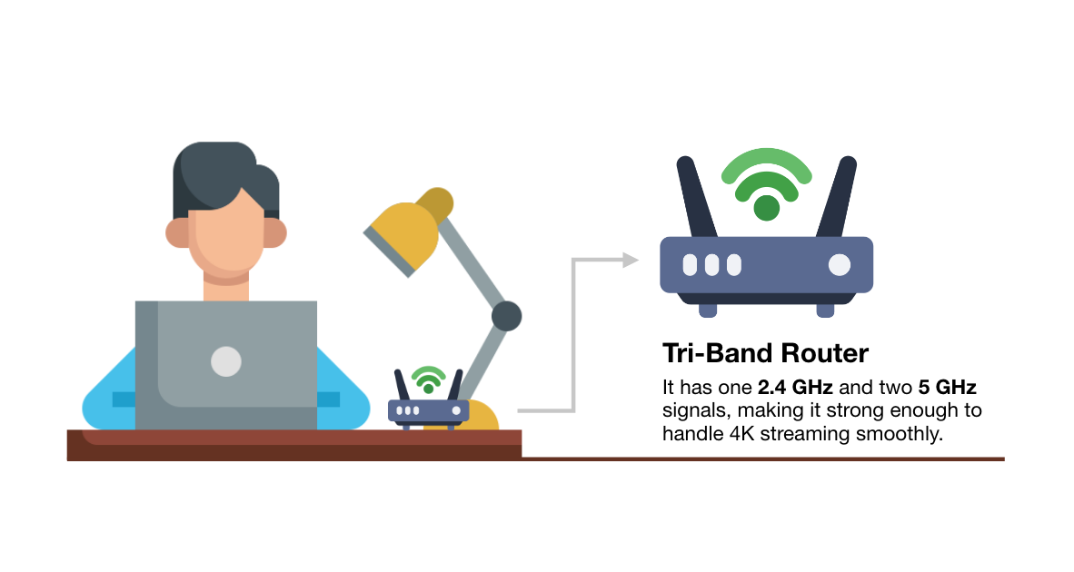 Tri Band Router Explained